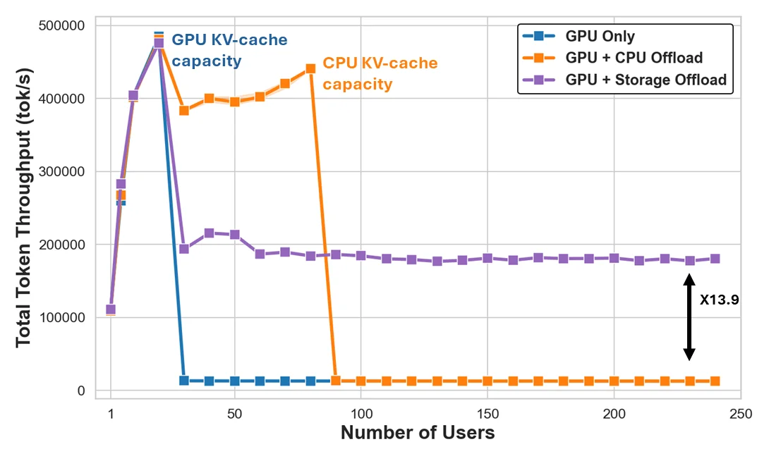 KV-cache throughput