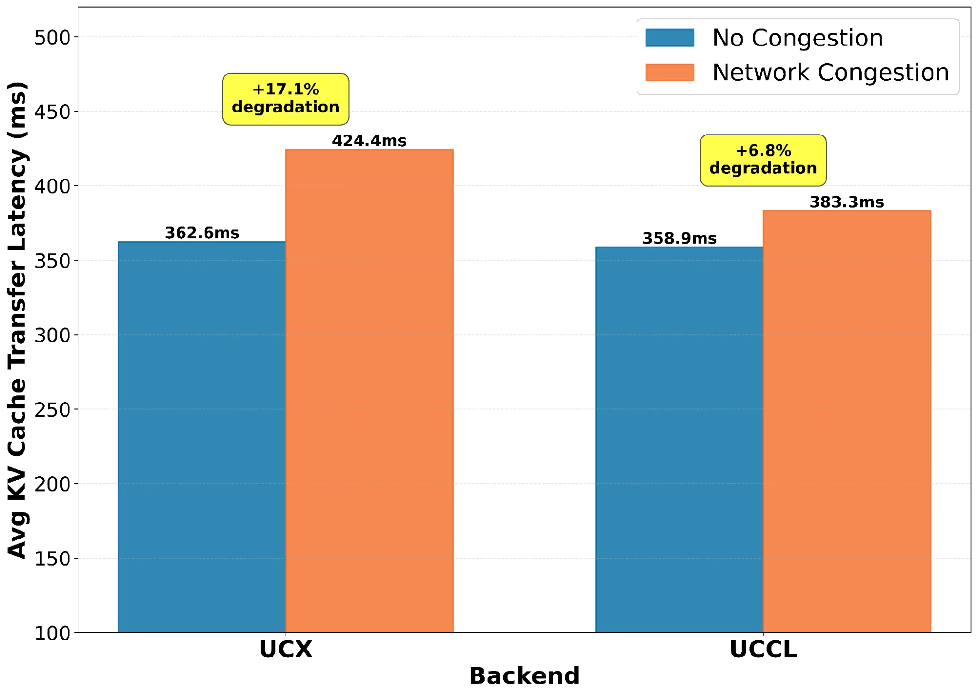 PD transfer under congestion