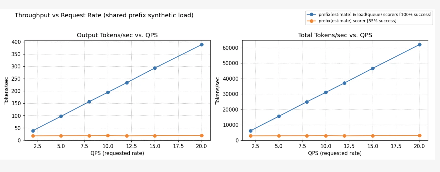 Throughput vs Request Rate