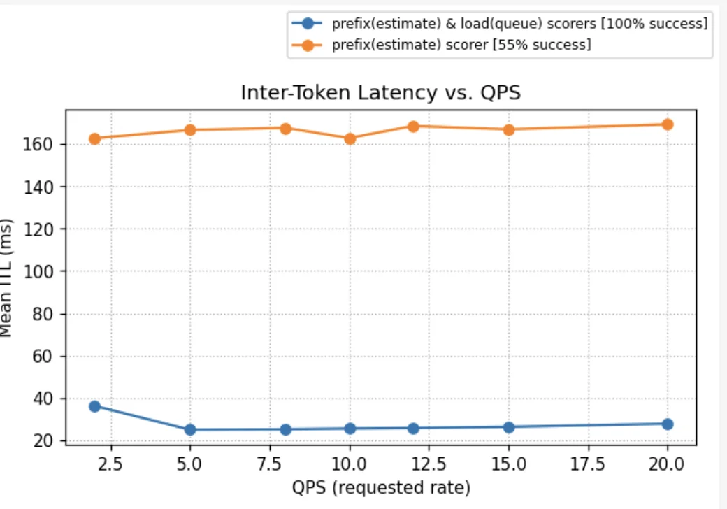 Intertoken Latency